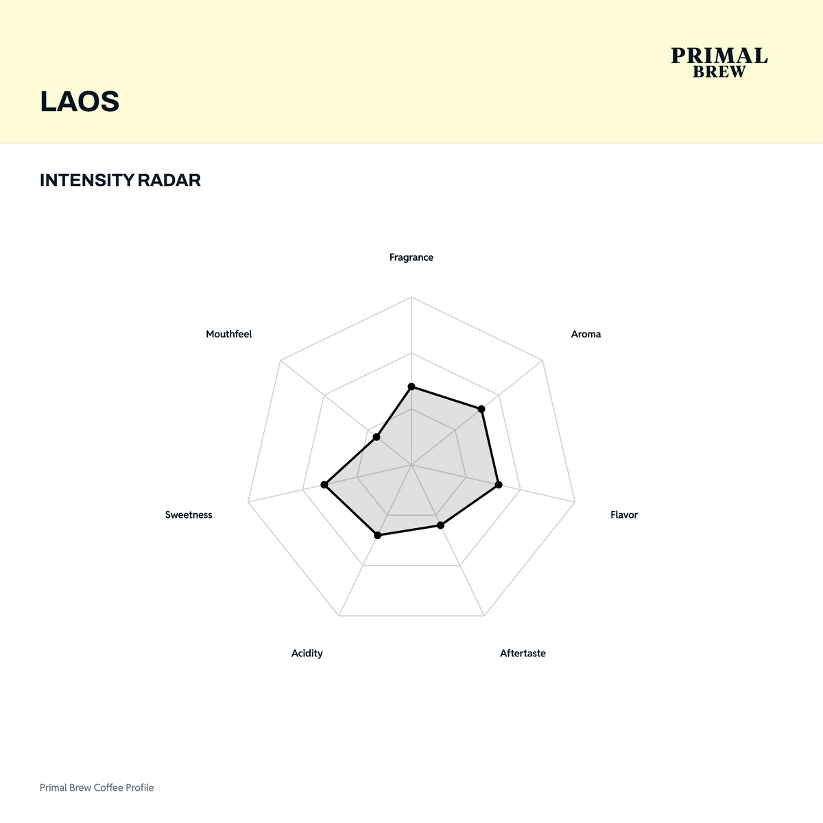 Laos coffee descriptive assessment radar
