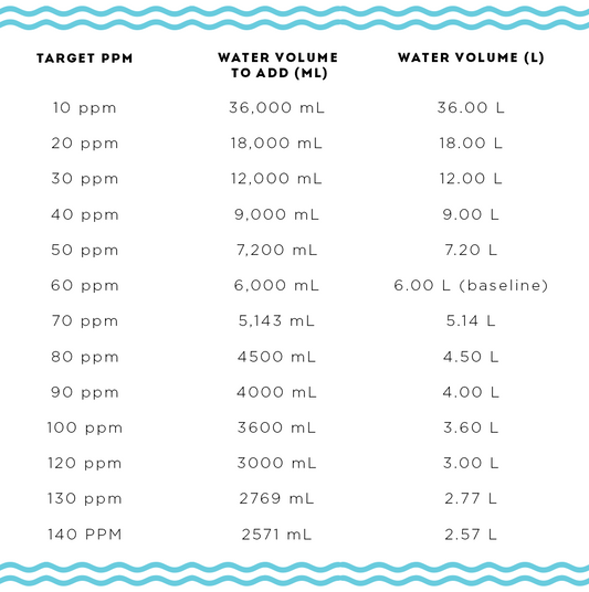 Certified Coffeeholic Specialty Water