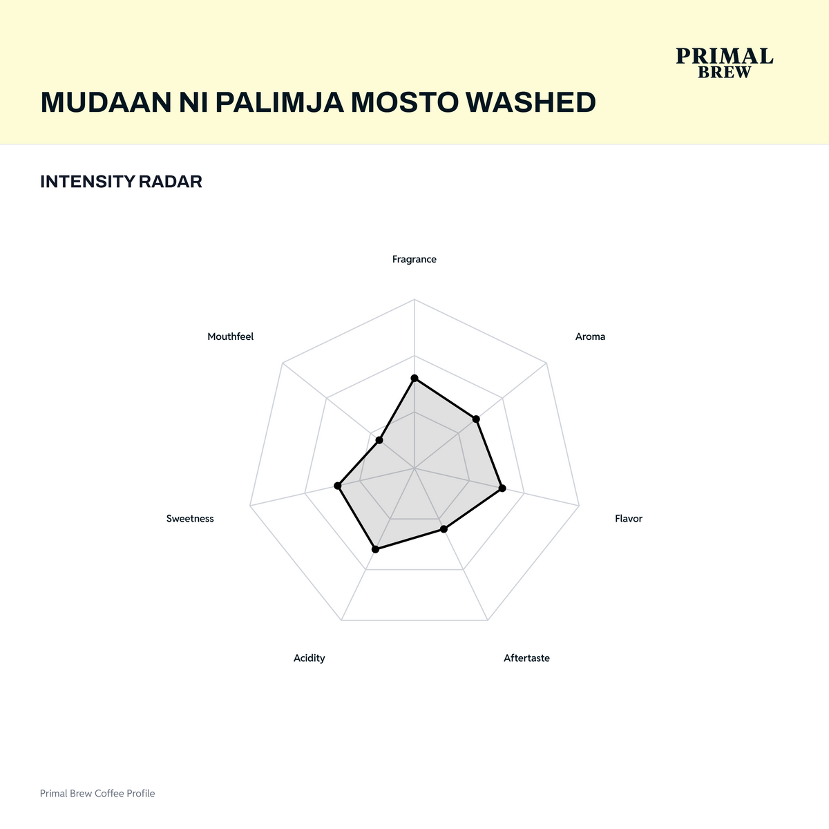 Mudaan ni Pamilja Mosto Washed coffee intensity radar