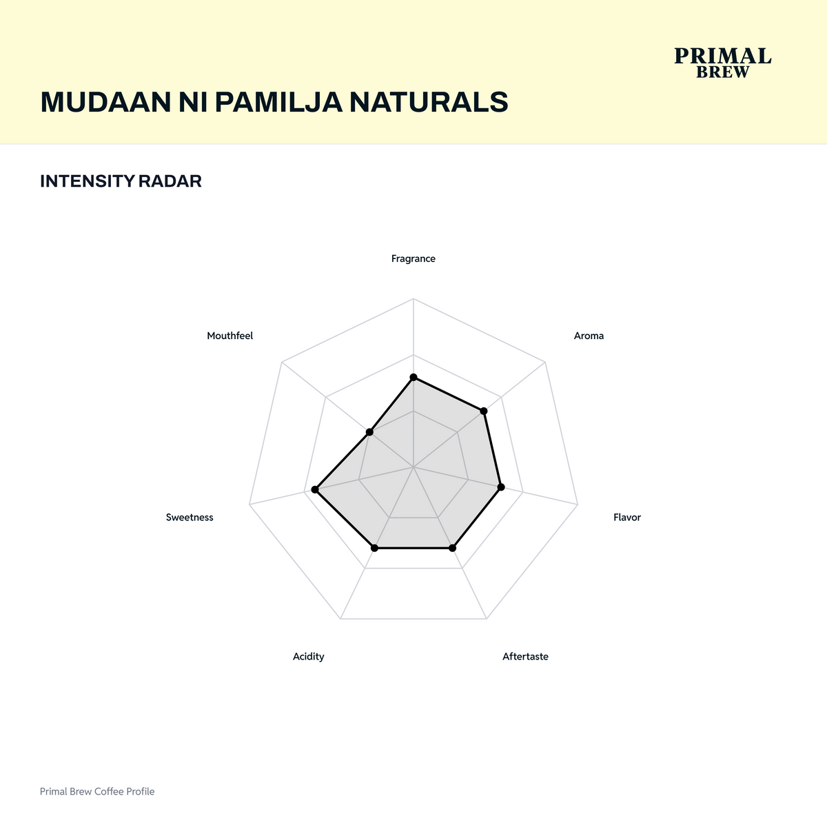 Mudaan ni Pamilja Naturals coffee intensity radar