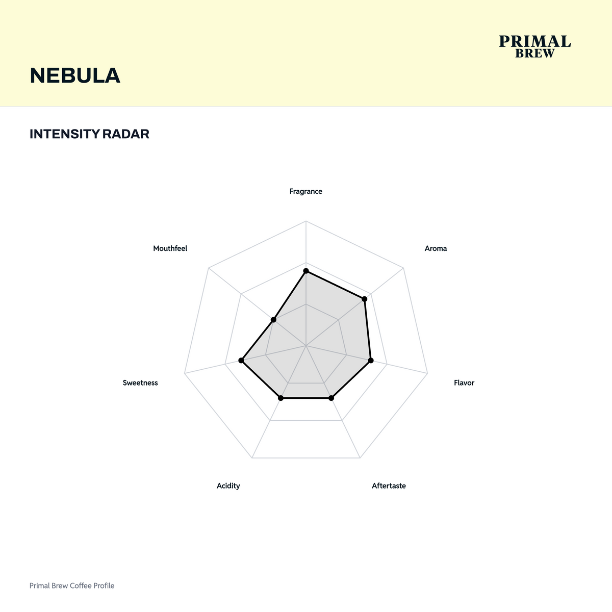 Nebula | Roasted Coffee | Blend — Intensity Radar
