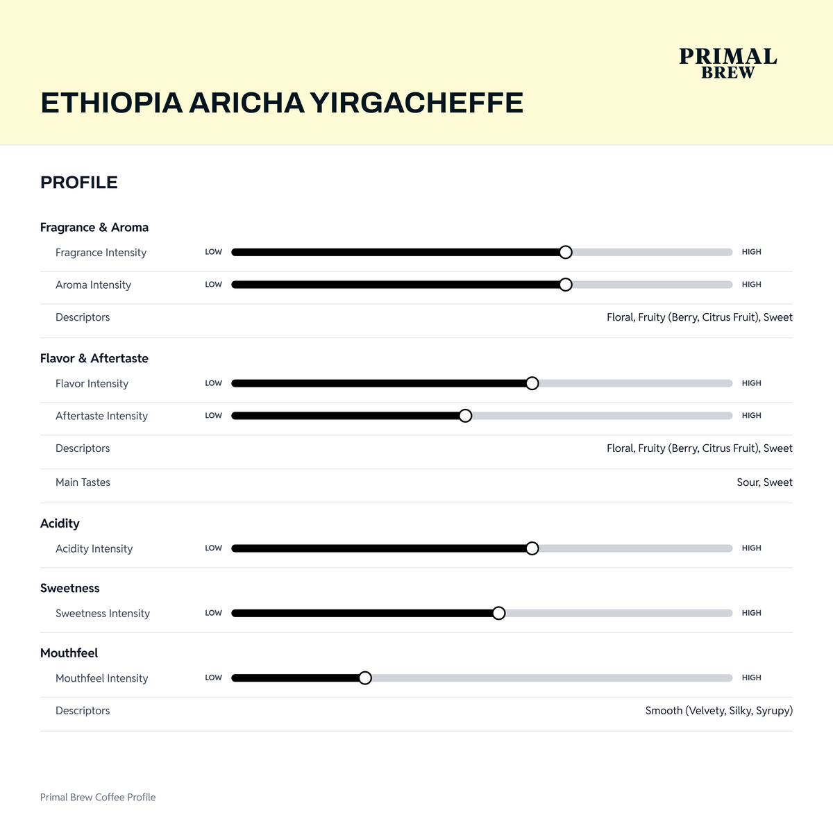 Ethiopia Aricha Yirgacheffe profile artwork