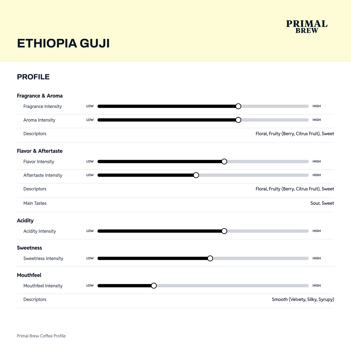Ethiopia Guji profile artwork