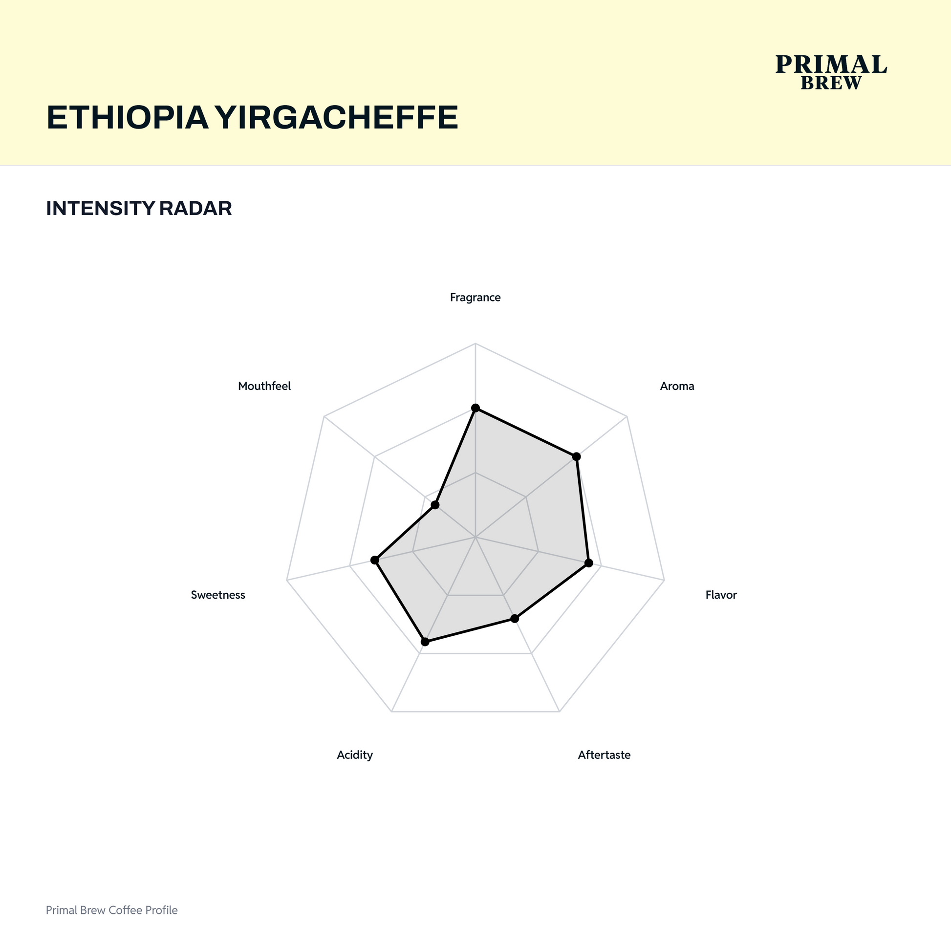 ethiopia-yirgacheffe-radar.png